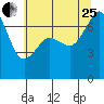 Tide chart for Lopez Ferry Landing, Lopez Island, Washington on 2023/07/25