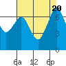 Tide chart for Lopez Ferry Landing, Lopez Island, Washington on 2023/08/20