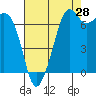 Tide chart for Lopez Ferry Landing, Lopez Island, Washington on 2023/08/28