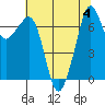 Tide chart for Lopez Ferry Landing, Lopez Island, Washington on 2023/08/4