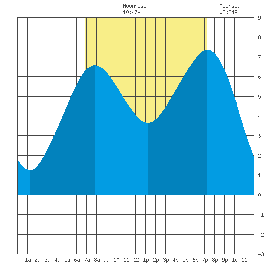 Tide Chart for 2023/09/18