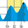 Tide chart for Lopez Ferry Landing, Lopez Island, Washington on 2023/09/4