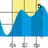 Tide chart for Lopez Ferry Landing, Lopez Island, Washington on 2023/09/5
