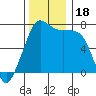 Tide chart for Lopez Ferry Landing, Lopez Island, Washington on 2023/11/18