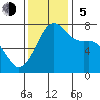 Tide chart for Lopez Ferry Landing, Lopez Island, Washington on 2023/11/5