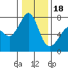 Tide chart for Lopez Ferry Landing, Lopez Island, Washington on 2024/01/18