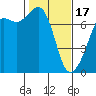 Tide chart for Lopez Ferry Landing, Lopez Island, Washington on 2024/02/17