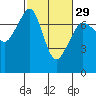Tide chart for Lopez Ferry Landing, Lopez Island, Washington on 2024/02/29