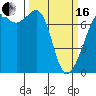 Tide chart for Lopez Ferry Landing, Lopez Island, Washington on 2024/03/16