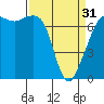 Tide chart for Lopez Ferry Landing, Lopez Island, Washington on 2024/03/31