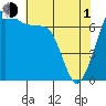 Tide chart for Lopez Ferry Landing, Lopez Island, Washington on 2024/05/1