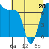 Tide chart for Lopez Ferry Landing, Lopez Island, Washington on 2024/05/28