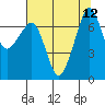 Tide chart for Lopez Ferry Landing, Lopez Island, Washington on 2025/08/12