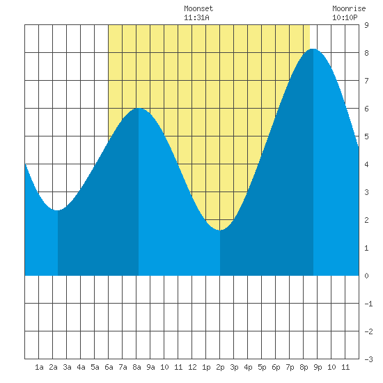 Tide chart for Lopez Ferry Landing, Lopez Island on 2025/08/13