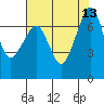 Tide chart for Lopez Ferry Landing, Lopez Island, Washington on 2025/08/13