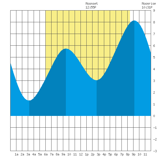 Tide chart for Lopez Ferry Landing, Lopez Island on 2025/08/14