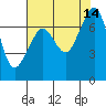 Tide chart for Lopez Ferry Landing, Lopez Island, Washington on 2025/08/14