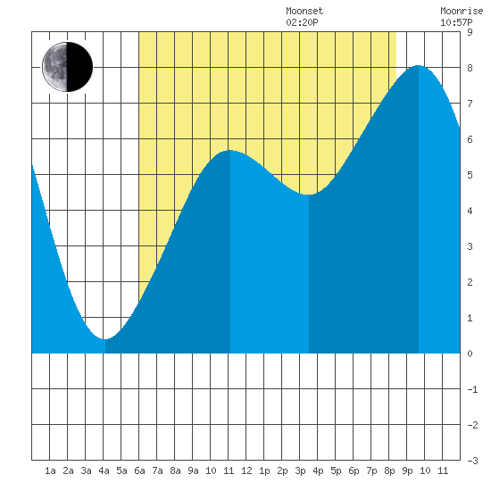 Tide chart for Lopez Ferry Landing, Lopez Island on 2025/08/15