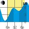 Tide chart for Lopez Ferry Landing, Lopez Island, Washington on 2025/08/15