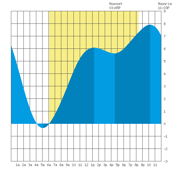 Tide chart for Lopez Ferry Landing, Lopez Island on 2025/08/16