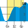Tide chart for Lopez Ferry Landing, Lopez Island, Washington on 2025/08/16