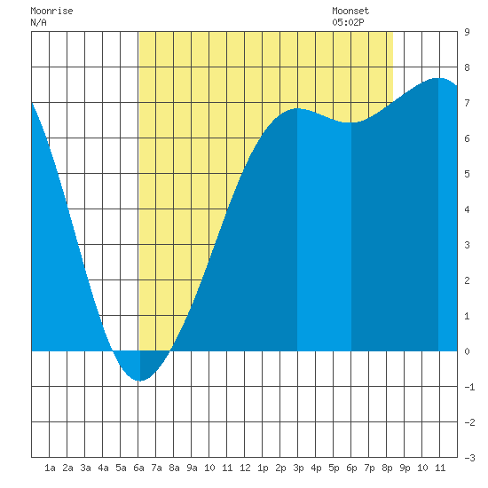 Tide chart for Lopez Ferry Landing, Lopez Island on 2025/08/17
