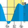Tide chart for Lopez Ferry Landing, Lopez Island, Washington on 2025/08/18