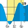 Tide chart for Lopez Ferry Landing, Lopez Island, Washington on 2025/08/19