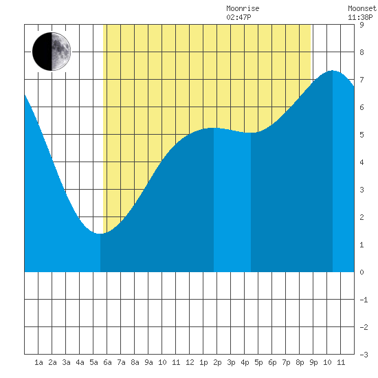 Tide chart for Lopez Ferry Landing, Lopez Island on 2025/08/01