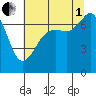 Tide chart for Lopez Ferry Landing, Lopez Island, Washington on 2025/08/1