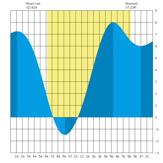 Tide chart for Lopez Ferry Landing, Lopez Island on 2025/08/20