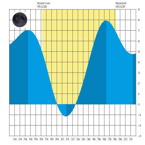 Tide chart for Lopez Ferry Landing, Lopez Island on 2025/08/22