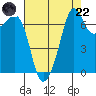 Tide chart for Lopez Ferry Landing, Lopez Island, Washington on 2025/08/22