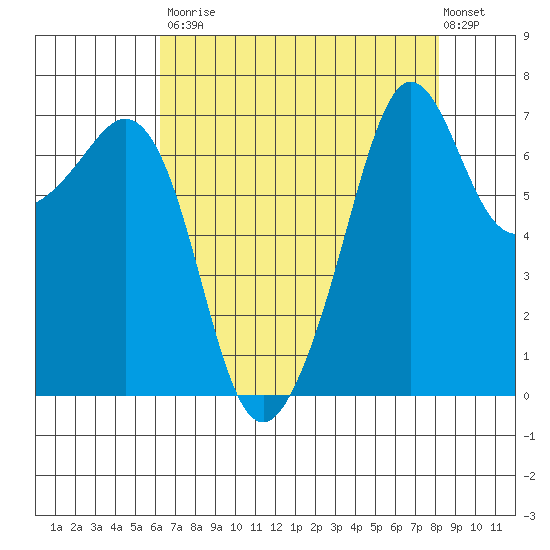 Tide chart for Lopez Ferry Landing, Lopez Island on 2025/08/23
