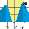 Tide chart for Lopez Ferry Landing, Lopez Island, Washington on 2025/08/23