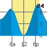 Tide chart for Lopez Ferry Landing, Lopez Island, Washington on 2025/08/24