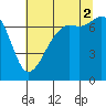 Tide chart for Lopez Ferry Landing, Lopez Island, Washington on 2025/08/2