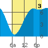 Tide chart for Lopez Ferry Landing, Lopez Island, Washington on 2025/08/3
