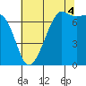Tide chart for Lopez Ferry Landing, Lopez Island, Washington on 2025/08/4