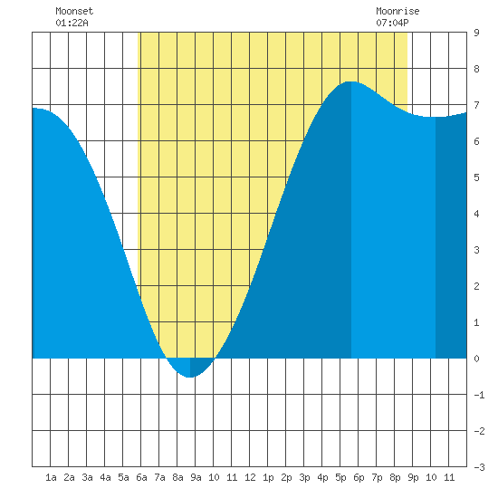Tide chart for Lopez Ferry Landing, Lopez Island on 2025/08/05