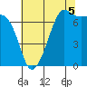 Tide chart for Lopez Ferry Landing, Lopez Island, Washington on 2025/08/5