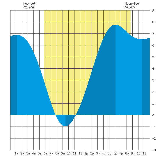 Tide chart for Lopez Ferry Landing, Lopez Island on 2025/08/06