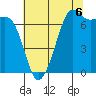 Tide chart for Lopez Ferry Landing, Lopez Island, Washington on 2025/08/6