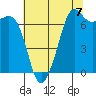 Tide chart for Lopez Ferry Landing, Lopez Island, Washington on 2025/08/7