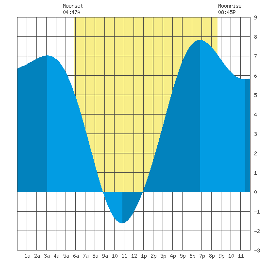 Tide chart for Lopez Ferry Landing, Lopez Island on 2025/08/08