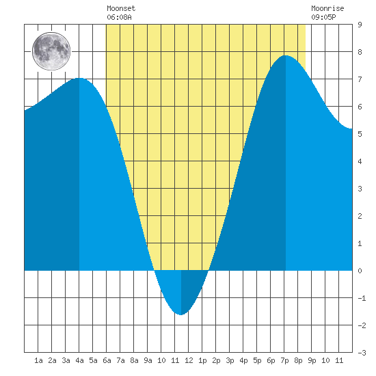 Tide chart for Lopez Ferry Landing, Lopez Island on 2025/08/09