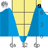 Tide chart for Lopez Ferry Landing, Lopez Island, Washington on 2025/08/9