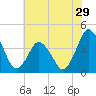 Tide chart for south Upshur Neck, Virginia on 2022/06/29