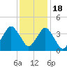 Tide chart for south Upshur Neck, Virginia on 2022/12/18