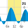Tide chart for south Upshur Neck, Virginia on 2023/02/21
